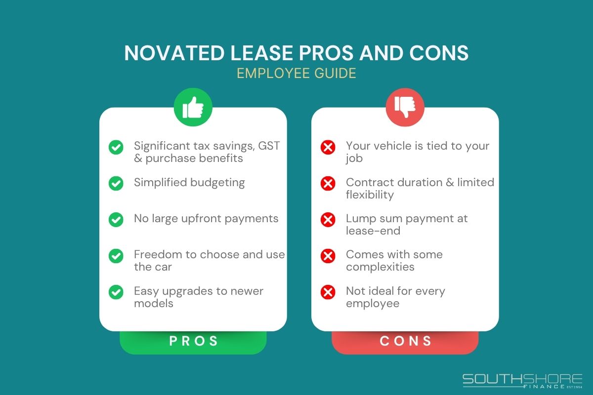 Infographic showing novated lease pros and cons for employees with five novated lease benefits and five novated lease disadvantages