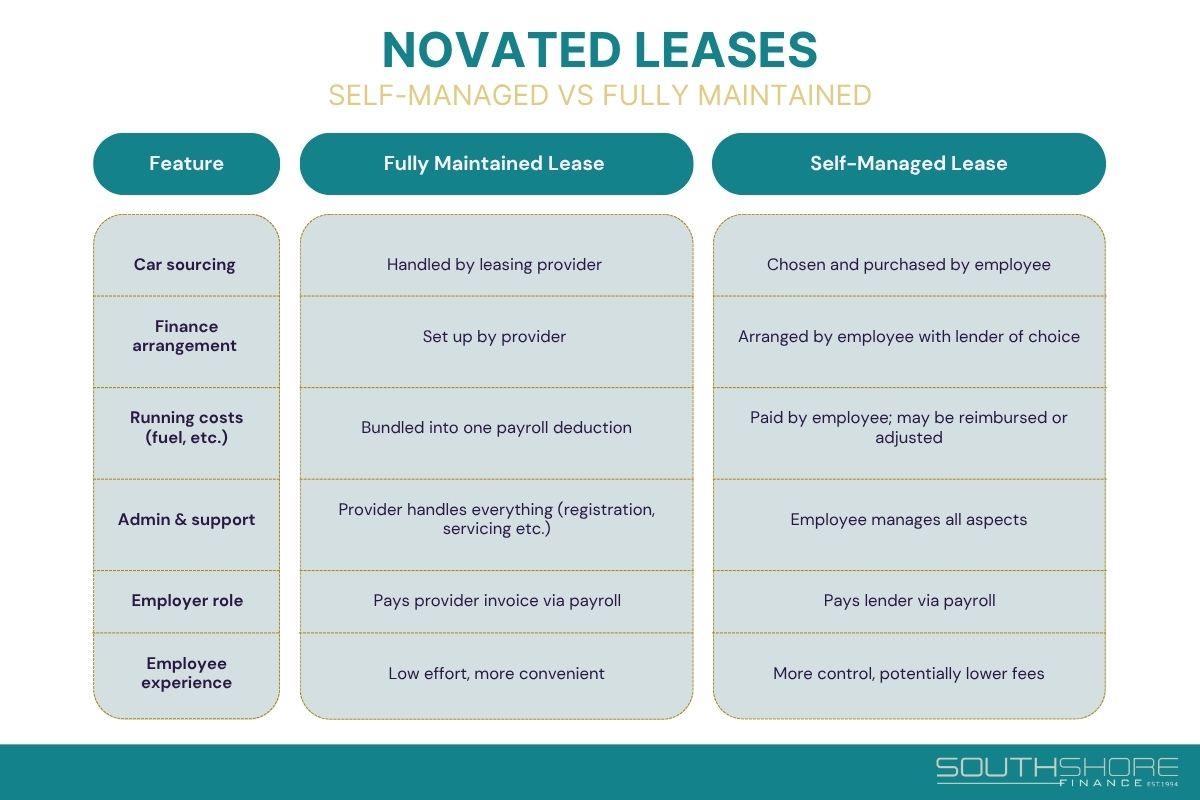 Infographic showing comparison on self managed vs fully maintained novated leases 