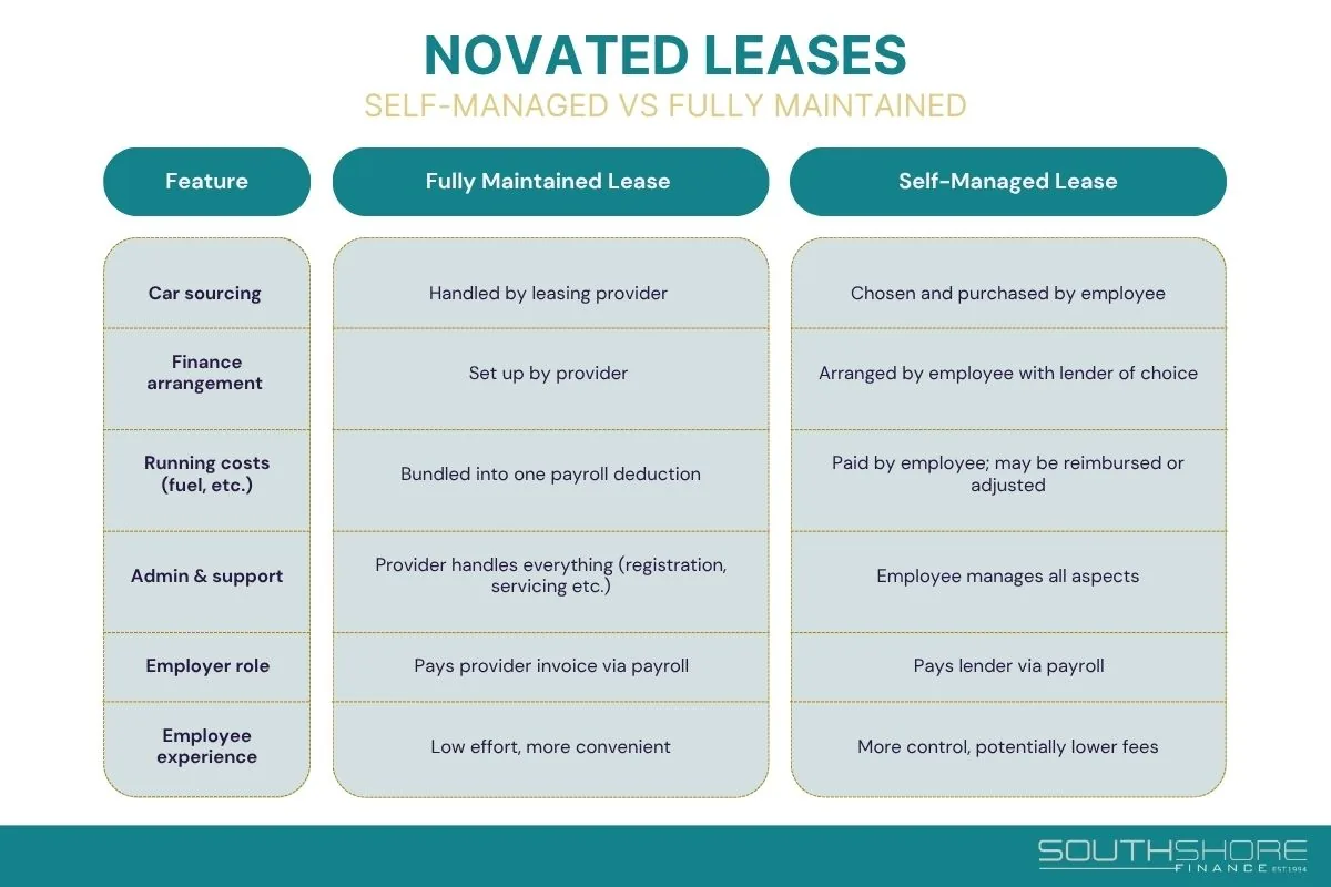 Infographic showing comparison on self managed vs fully maintained novated leases